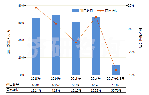 2013-2017年3月中國(guó)1,2-二氯乙烷（ISO）(HS29031500)進(jìn)口量及增速統(tǒng)計(jì)
